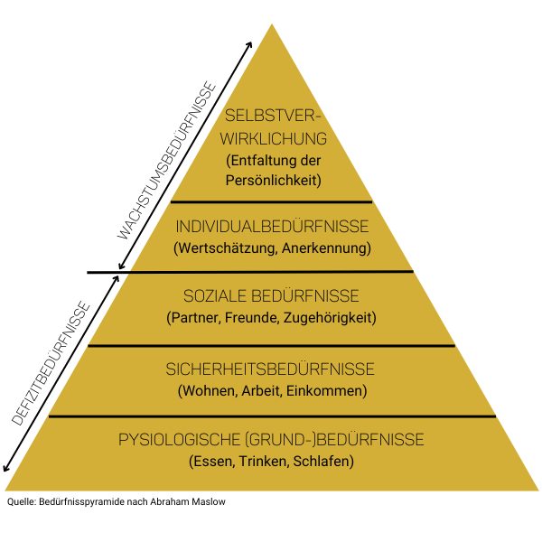 Claudia Potschigmann beschreibt in ihrem Artikel zur Selbstfindung in einem Bild die Bedürfnisspyramide von Abraham Maslow